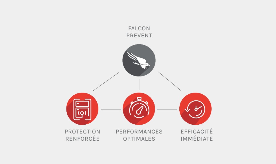 The "Falcon Prevent" software has advanced preventive capabilities that effectively combat emerging tools and strategies used by attackers, therefore addressing the limitations of previous antivirus systems that mostly targeted malware.